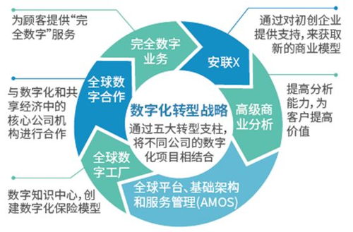外资保险巨头安联的科技转型样本 数字工厂与数字文化创意内容应用服务